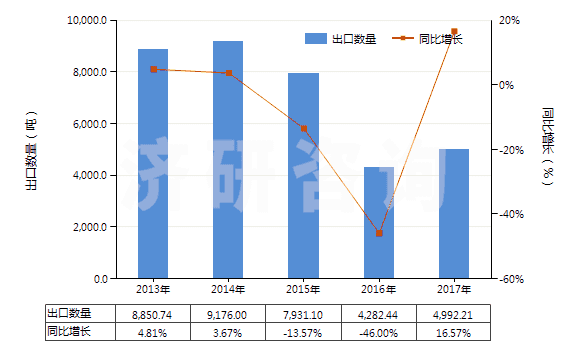 2013-2017年中國橡膠的廢碎料、下腳料及其粉、粒(HS40040000)出口量及增速統(tǒng)計